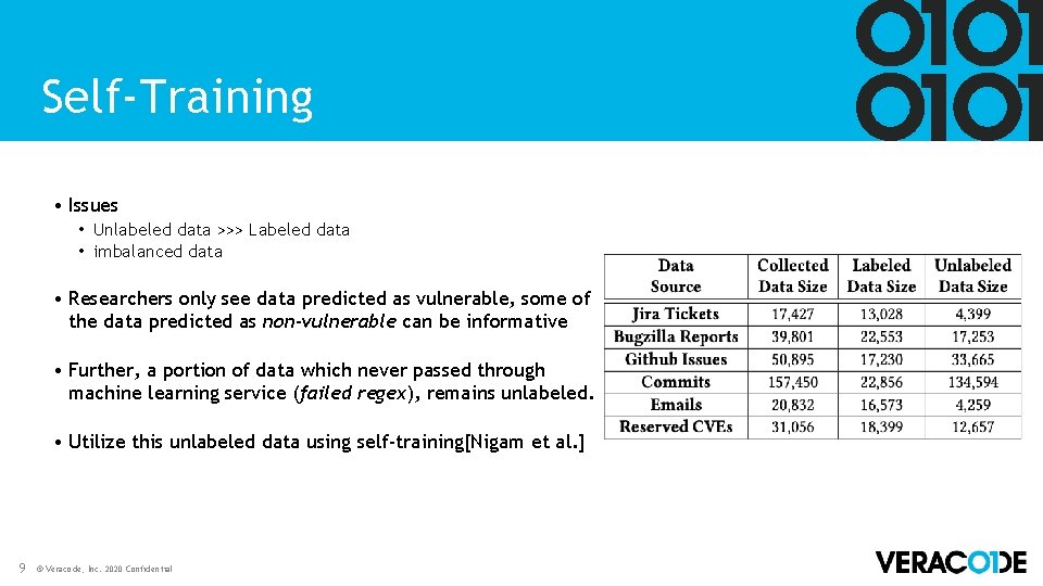 Self-Training • Issues • Unlabeled data >>> Labeled data • imbalanced data • Researchers Self-Training • Issues • Unlabeled data >>> Labeled data • imbalanced data • Researchers