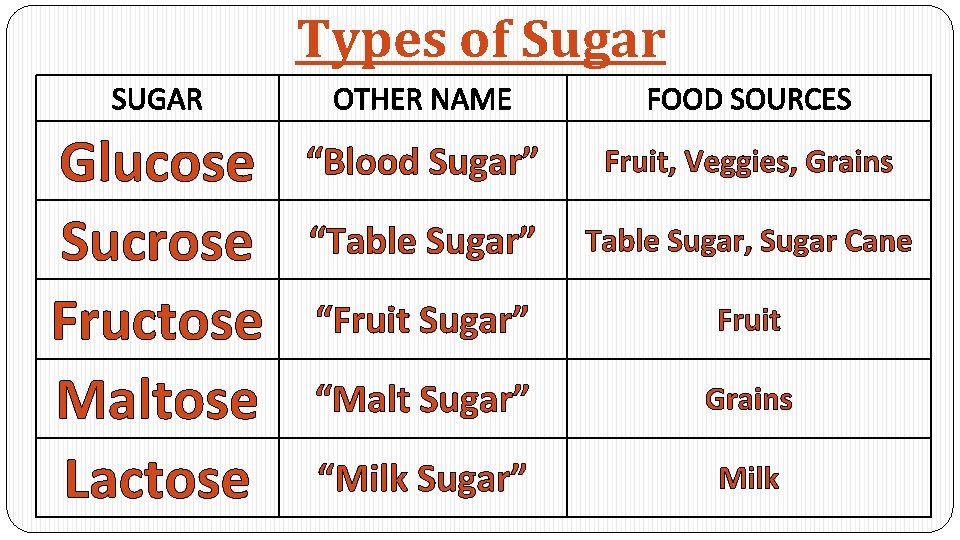 Types of Sugar SUGAR OTHER NAME FOOD SOURCES Glucose Sucrose Fructose Maltose Lactose “Blood