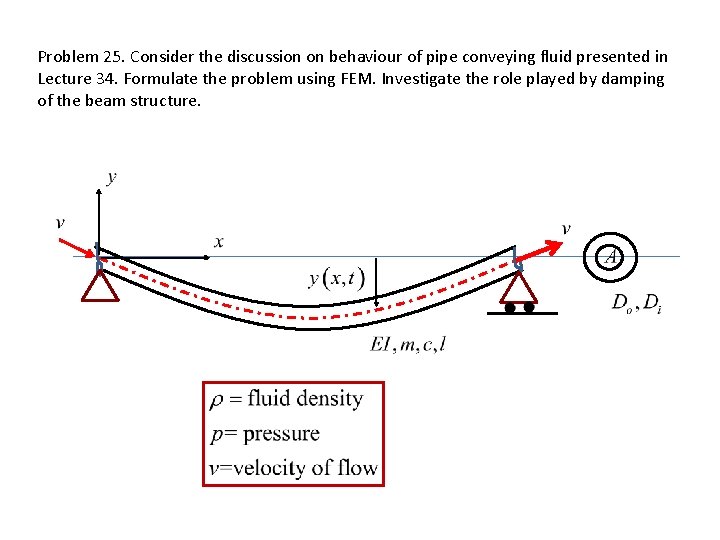 Problem 25. Consider the discussion on behaviour of pipe conveying fluid presented in Lecture