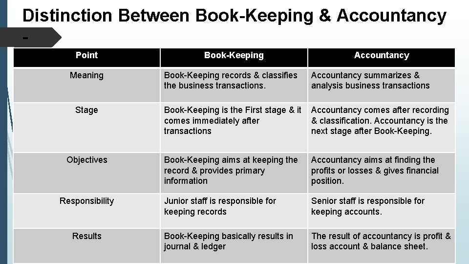 Distinction Between Book-Keeping & Accountancy Point Book-Keeping Accountancy Meaning Book-Keeping records & classifies the
