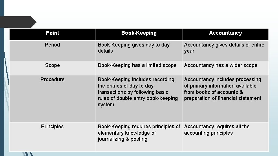 Point Book-Keeping Accountancy Period Book-Keeping gives day to day details Accountancy gives details of