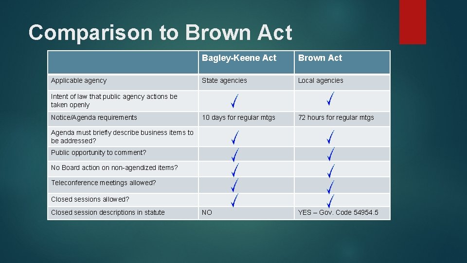 Comparison to Brown Act Applicable agency Bagley-Keene Act Brown Act State agencies Local agencies