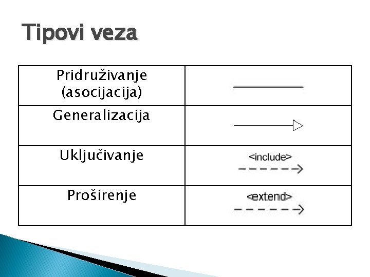 Tipovi veza Pridruživanje (asocija) Generalizacija Uključivanje Proširenje 