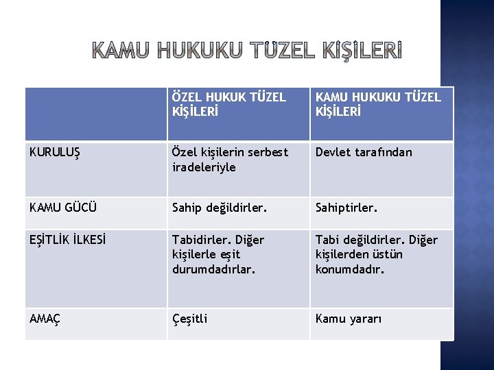 ÖZEL HUKUK TÜZEL KİŞİLERİ KAMU HUKUKU TÜZEL KİŞİLERİ KURULUŞ Özel kişilerin serbest iradeleriyle Devlet