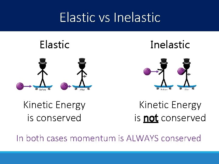 Elastic vs Inelastic Elastic Inelastic Kinetic Energy is conserved Kinetic Energy is not conserved