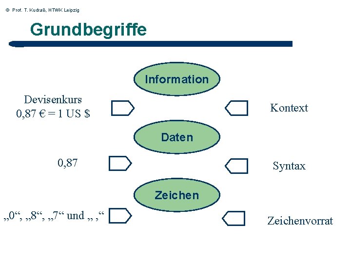 © Prof. T. Kudraß, HTWK Leipzig Grundbegriffe Information Devisenkurs 0, 87 € = 1