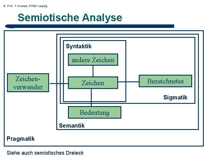 © Prof. T. Kudraß, HTWK Leipzig Semiotische Analyse Syntaktik andere Zeichenverwender Zeichen Bezeichnetes Sigmatik