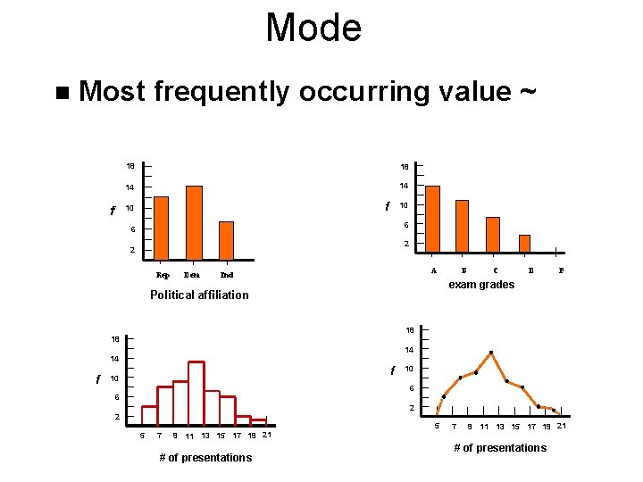 Mode n Most frequently occurring value ~ f 18 18 14 14 f 10