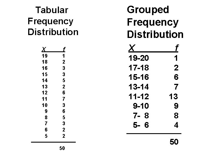 Tabular Frequency Distribution X f 19 18 16 15 14 13 12 11 10