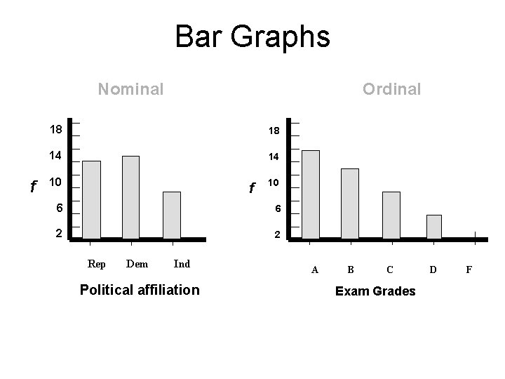 Bar Graphs Nominal f Ordinal 18 18 14 14 10 f 10 6 6