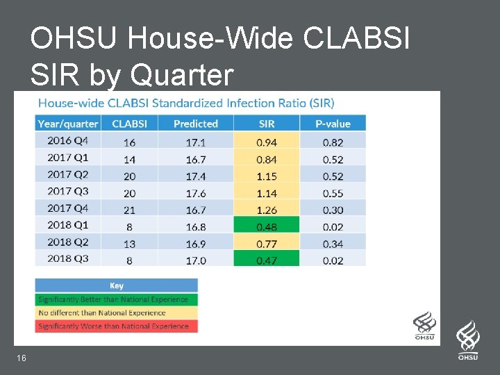 OHSU House-Wide CLABSI SIR by Quarter 16 