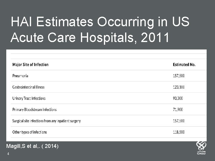 HAI Estimates Occurring in US Acute Care Hospitals, 2011 Magill, S et al, .