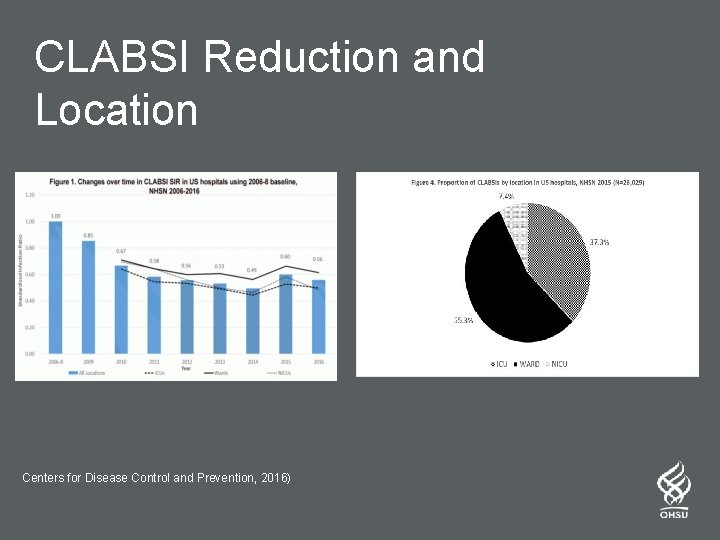 CLABSI Reduction and Location Centers for Disease Control and Prevention, 2016) 