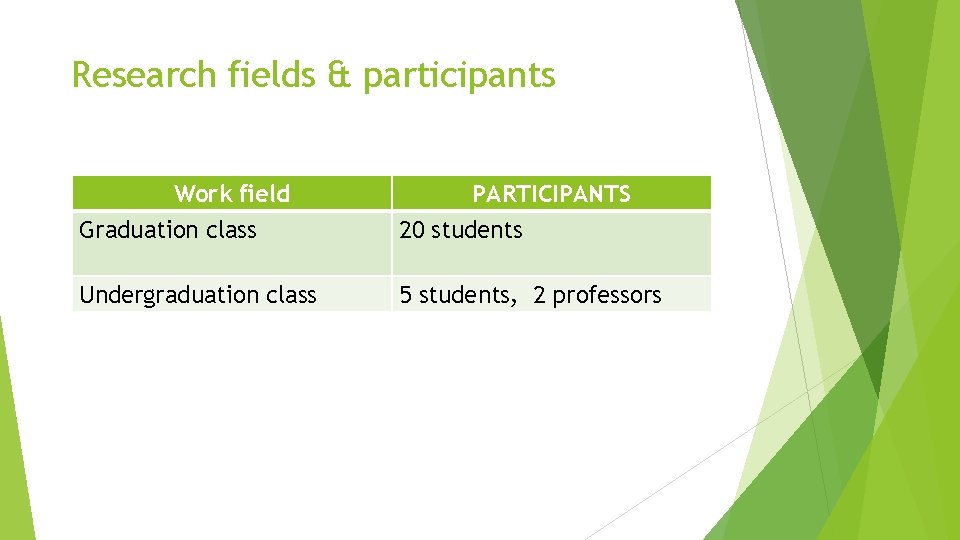 Research fields & participants Work field Graduation class PARTICIPANTS 20 students Undergraduation class 5