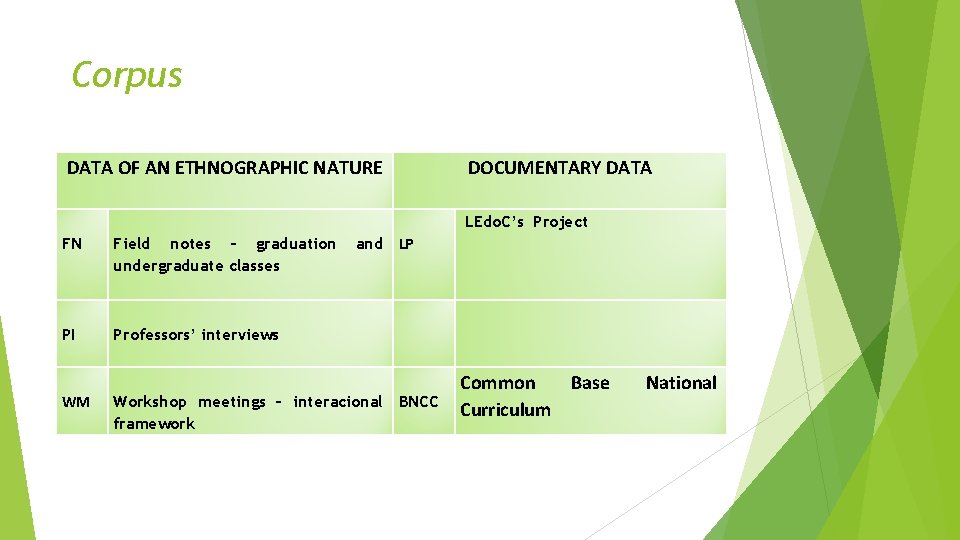 Corpus DATA OF AN ETHNOGRAPHIC NATURE DOCUMENTARY DATA LEdo. C’s Project FN Field notes