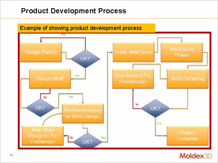 Product Development Process Example of showing product development process 14 