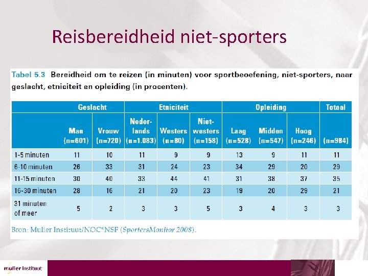 Reisbereidheid niet-sporters 