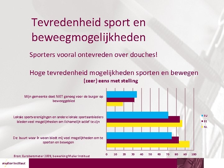 Tevredenheid sport en beweegmogelijkheden Sporters vooral ontevreden over douches! Hoge tevredenheid mogelijkheden sporten en