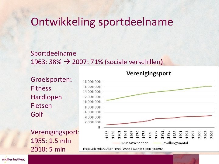 Ontwikkeling sportdeelname Sportdeelname 1963: 38% 2007: 71% (sociale verschillen) Groeisporten: Fitness Hardlopen Fietsen Golf