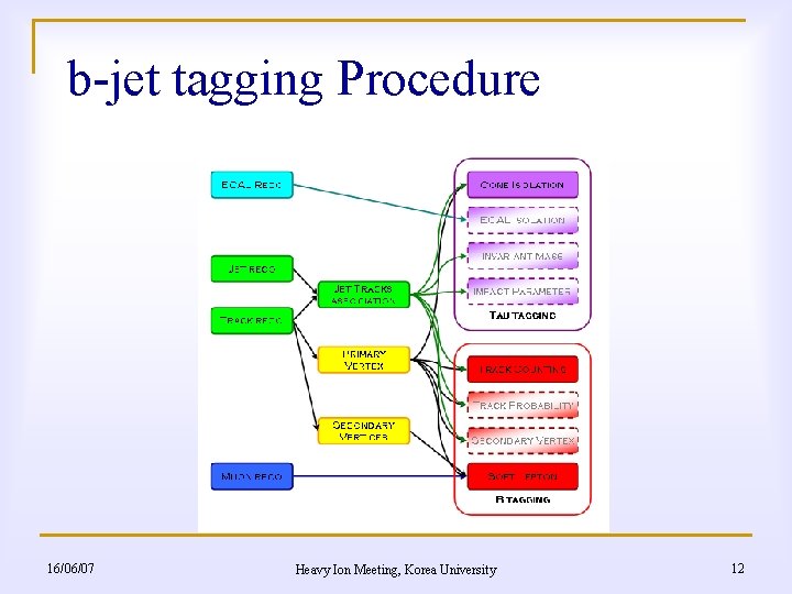 b-jet tagging Procedure 16/06/07 Heavy Ion Meeting, Korea University 12 