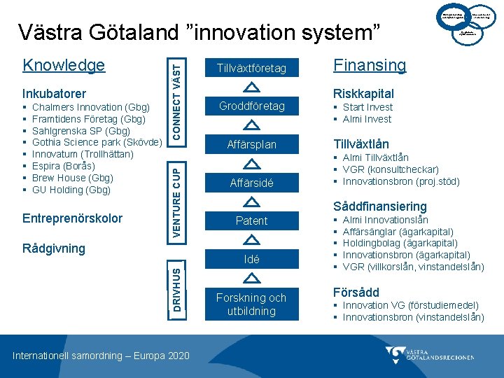 Entreprenörskap och nyföretagande Inkubatorer § § § § Chalmers Innovation (Gbg) Framtidens Företag (Gbg)