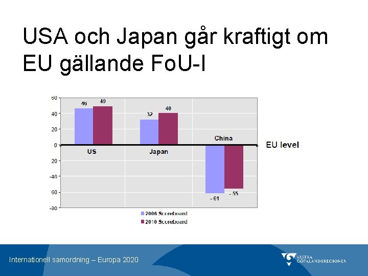 USA och Japan går kraftigt om EU gällande Fo. U-I Internationell samordning – Europa