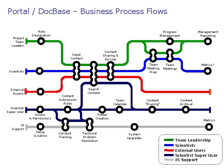 Portal / Doc. Base – Business Process Flows Project Team Leaders Role Designation Team