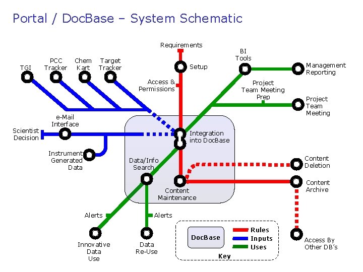 Portal / Doc. Base – System Schematic Requirements TGI PCC Tracker Chem Kart Target