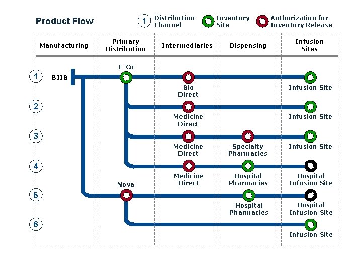 Product Flow Manufacturing 1 Primary Distribution Channel Intermediaries Inventory Site Dispensing Authorization for Inventory