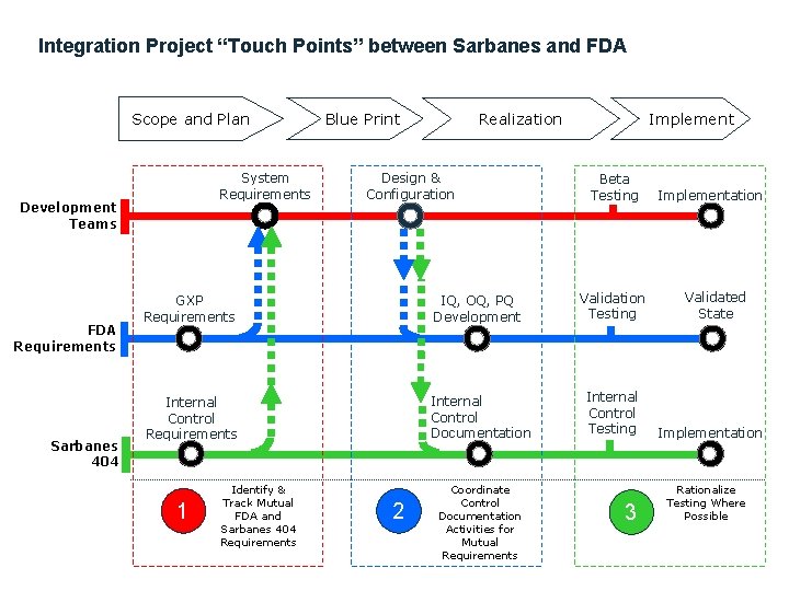 Integration Project “Touch Points” between Sarbanes and FDA Scope and Plan System Requirements Development