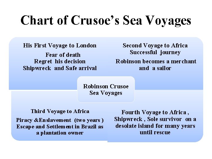 Chart of Crusoe’s Sea Voyages His First Voyage to London Fear of death Regret