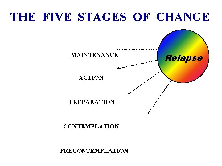 THE FIVE STAGES OF CHANGE MAINTENANCE ACTION PREPARATION CONTEMPLATION PRECONTEMPLATION Relapse 