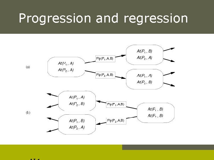 Progression and regression 