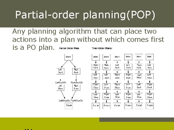 Partial-order planning(POP) Any planning algorithm that can place two actions into a plan without