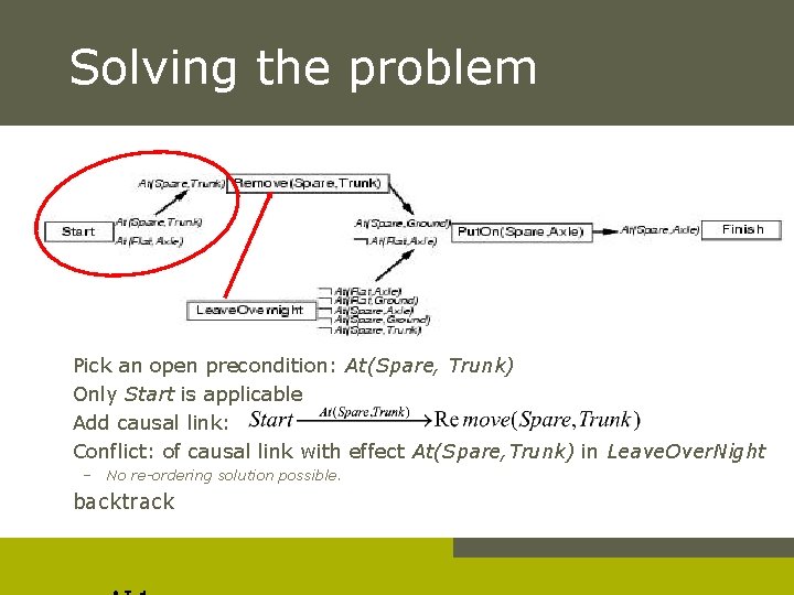 Solving the problem Pick an open precondition: At(Spare, Trunk) Only Start is applicable Add