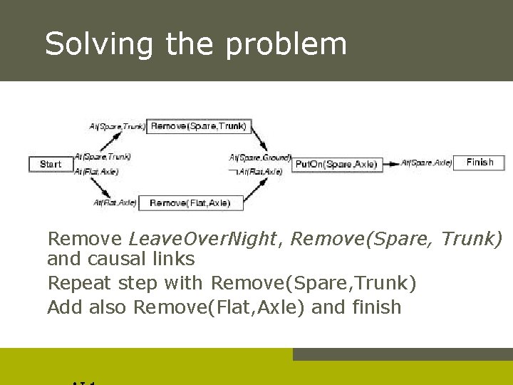 Solving the problem Remove Leave. Over. Night, Remove(Spare, Trunk) and causal links Repeat step