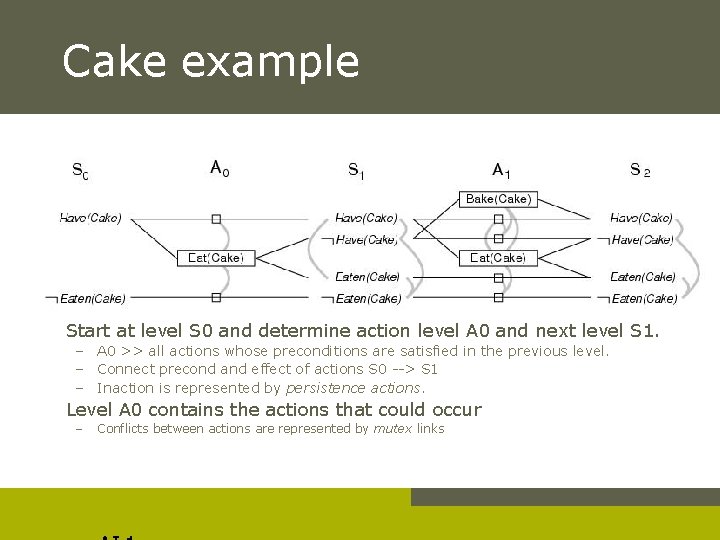Cake example Start at level S 0 and determine action level A 0 and