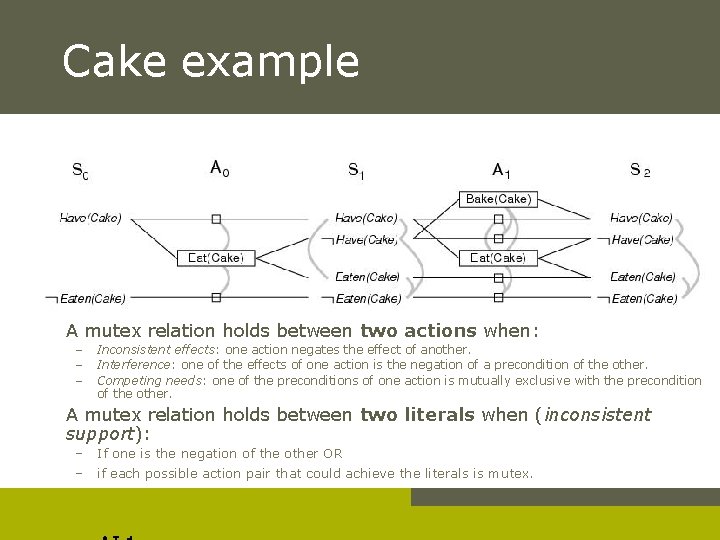 Cake example A mutex relation holds between two actions when: – – – Inconsistent
