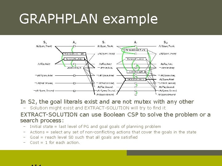 GRAPHPLAN example In S 2, the goal literals exist and are not mutex with