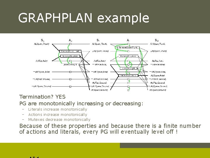 GRAPHPLAN example Termination? YES PG are monotonically increasing or decreasing: – – – Literals