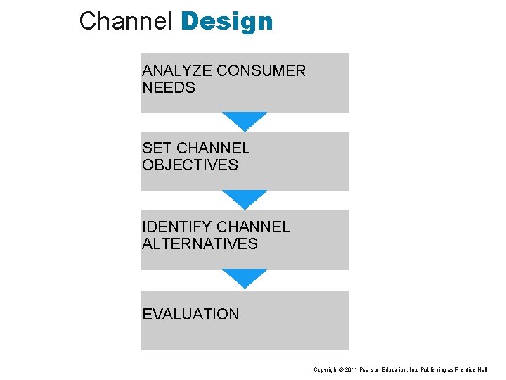 Channel Design ANALYZE CONSUMER NEEDS SET CHANNEL OBJECTIVES IDENTIFY CHANNEL ALTERNATIVES EVALUATION Copyright ©