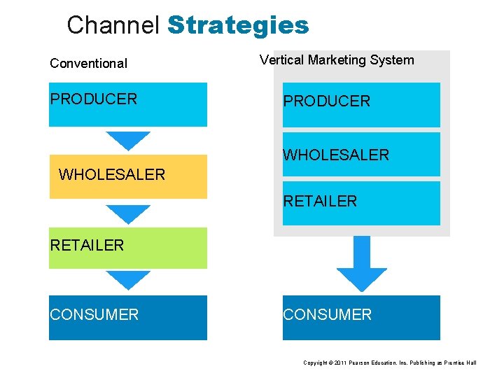 Channel Strategies Conventional PRODUCER Vertical Marketing System PRODUCER WHOLESALER RETAILER CONSUMER Copyright © 2011
