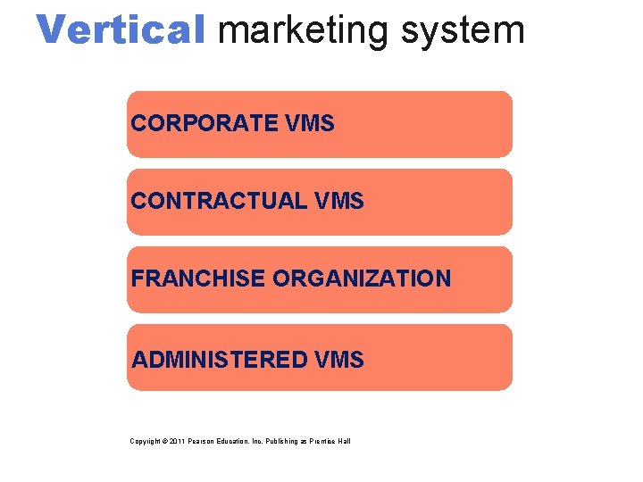 Vertical marketing system CORPORATE VMS CONTRACTUAL VMS FRANCHISE ORGANIZATION ADMINISTERED VMS Copyright © 2011