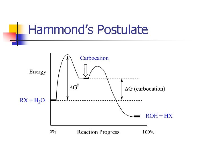 Hammond’s Postulate 