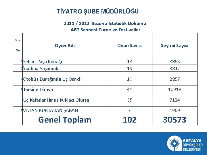 TİYATRO ŞUBE MÜDÜRLÜĞÜ 2011 / 2012 Sezonu İstatistik Dökümü ABT Sahnesi-Turne ve Festivaller Sıra