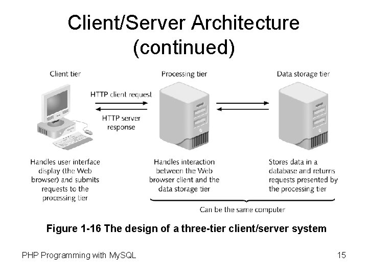 Client/Server Architecture (continued) Figure 1 -16 The design of a three-tier client/server system PHP