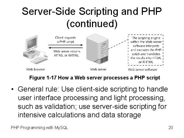 Server-Side Scripting and PHP (continued) Figure 1 -17 How a Web server processes a