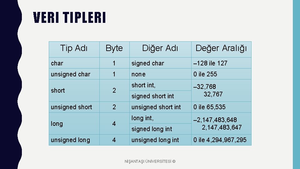 VERI TIPLERI Tip Adı Byte Diğer Adı Değer Aralığı char 1 signed char –