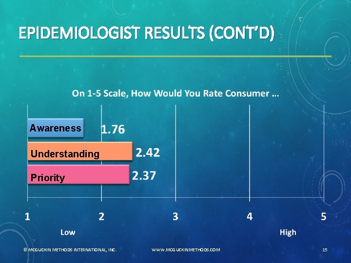 EPIDEMIOLOGIST RESULTS (CONT’D) Awareness Understanding Priority © MCGUCKIN METHODS INTERNATIONAL, INC. WWW. MCGUCKINMETHODS. COM