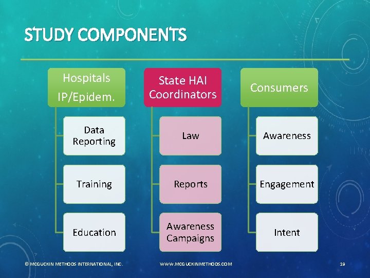 STUDY COMPONENTS Hospitals IP/Epidem. State HAI Coordinators Consumers Data Reporting Law Awareness Training Reports